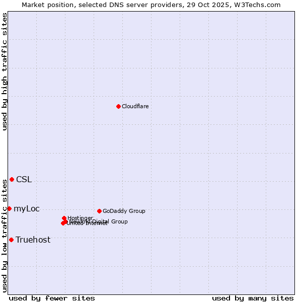 Market position of CSL vs. Truehost vs. myLoc