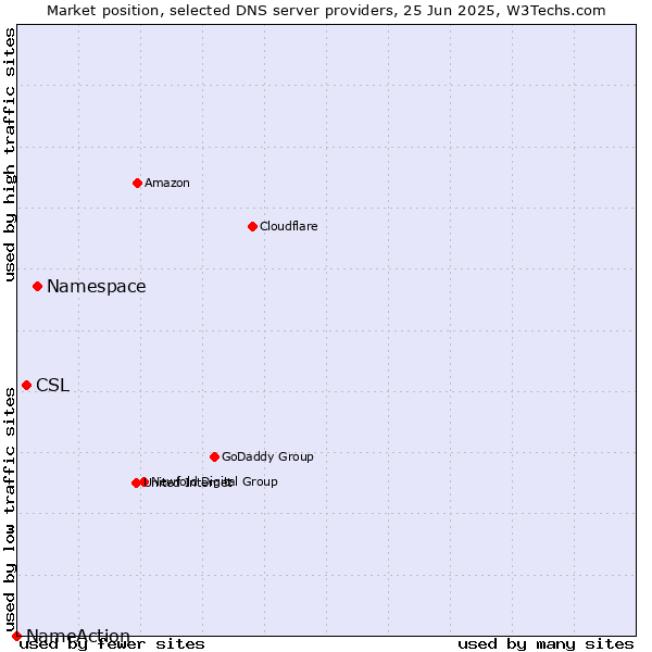 Market position of Namespace vs. CSL vs. NameAction