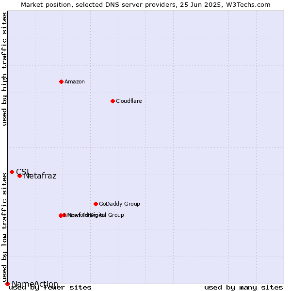 Market position of Netafraz vs. CSL vs. NameAction