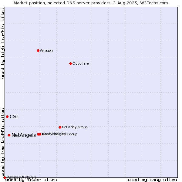 Market position of NetAngels vs. CSL vs. NameAction