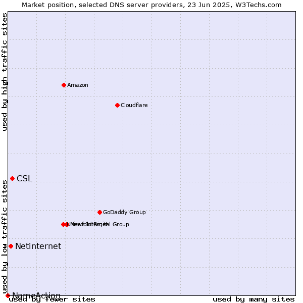 Market position of CSL vs. Netinternet vs. NameAction