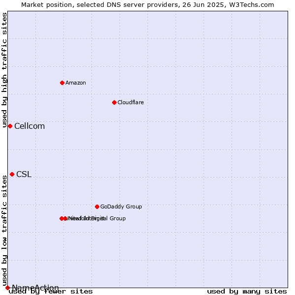 Market position of CSL vs. Cellcom vs. NameAction