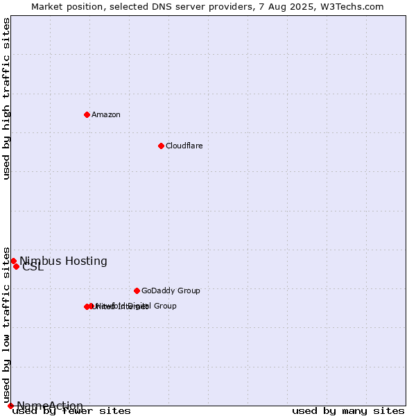 Market position of CSL vs. Nimbus Hosting vs. NameAction
