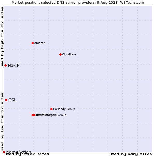 Market position of CSL vs. No-IP vs. NameAction