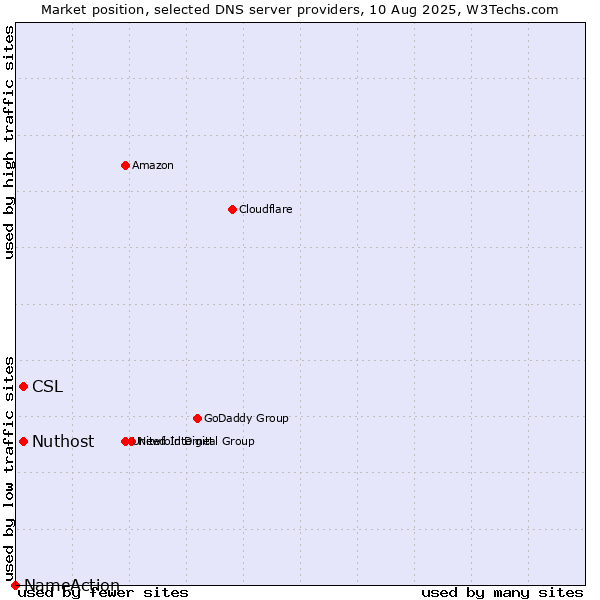 Market position of CSL vs. Nuthost vs. NameAction