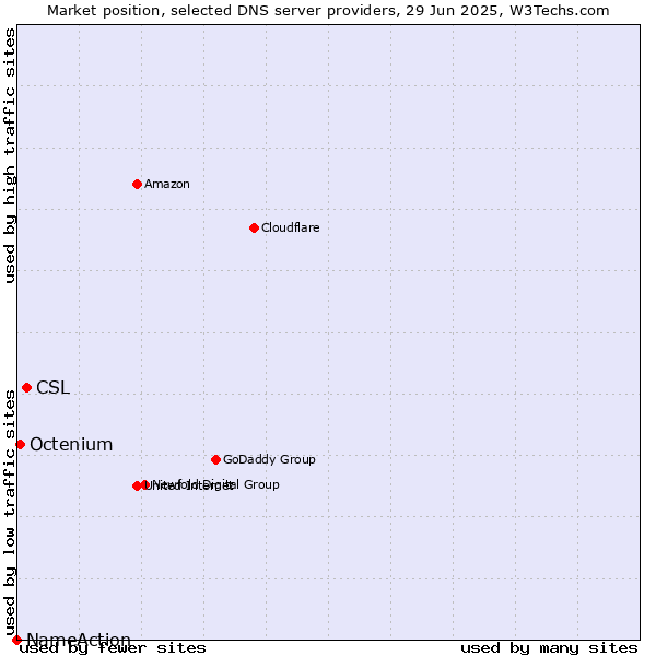 Market position of CSL vs. Octenium vs. NameAction
