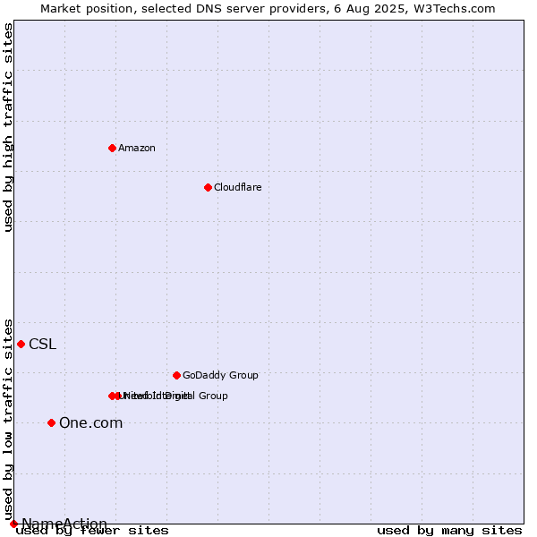 Market position of One.com vs. CSL vs. NameAction