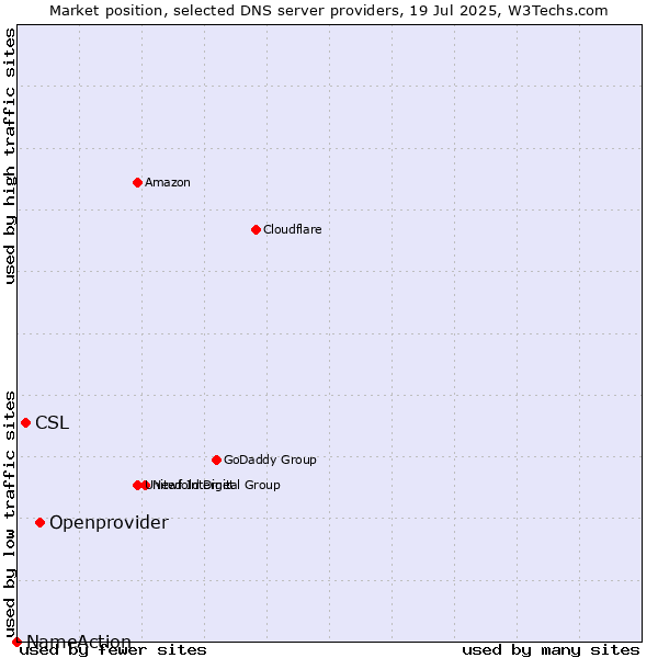 Market position of Openprovider vs. CSL vs. NameAction