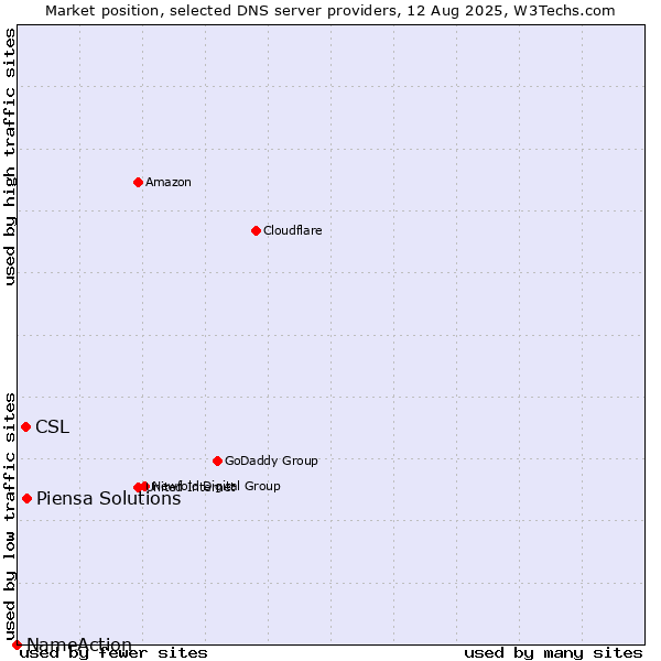 Market position of Piensa Solutions vs. CSL vs. NameAction