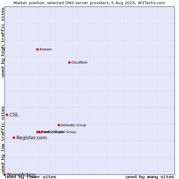 Market position of Register.com vs. CSL vs. NameAction