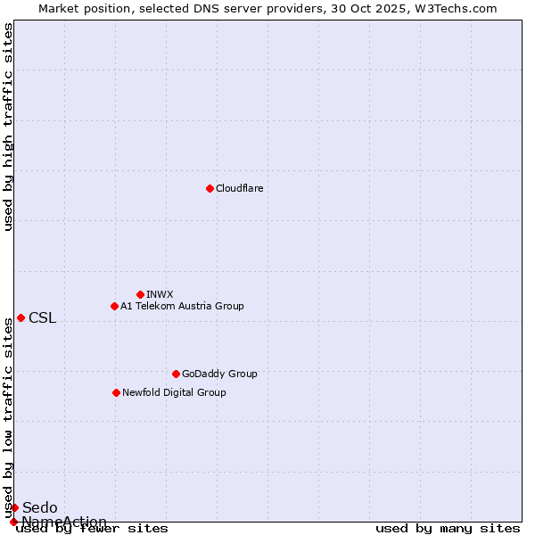 Market position of CSL vs. Sedo vs. NameAction