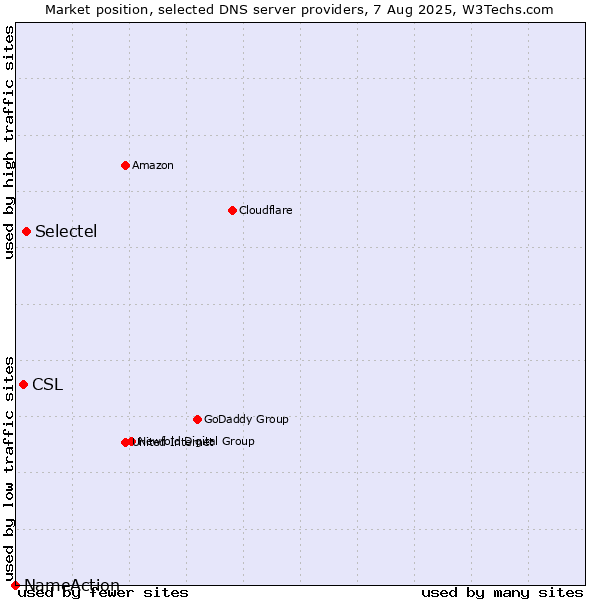 Market position of Selectel vs. CSL vs. NameAction