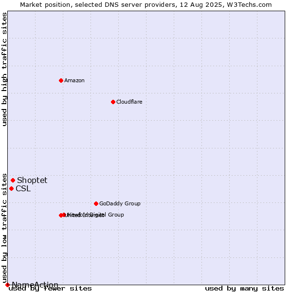 Market position of Shoptet vs. CSL vs. NameAction