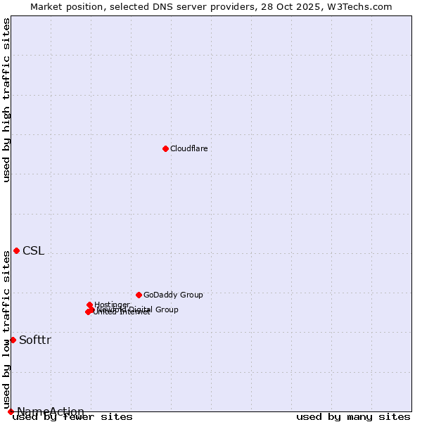 Market position of CSL vs. Softtr vs. NameAction