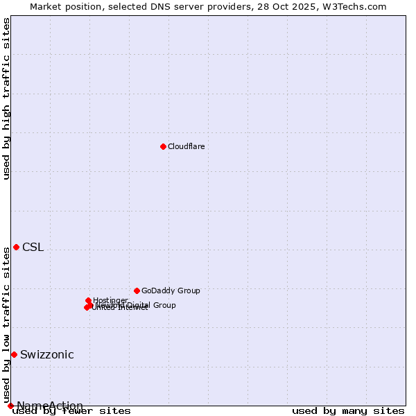 Market position of CSL vs. Swizzonic vs. NameAction