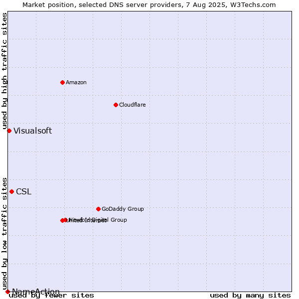 Market position of CSL vs. Visualsoft vs. NameAction