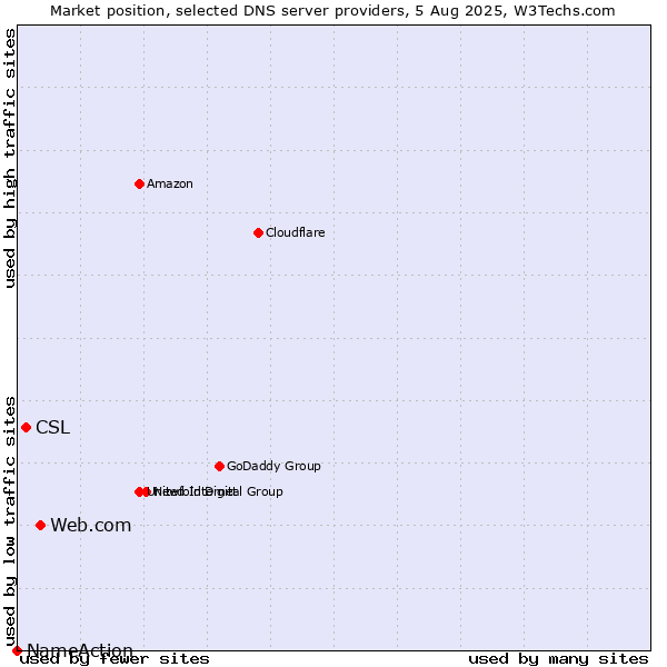 Market position of Web.com vs. CSL vs. NameAction