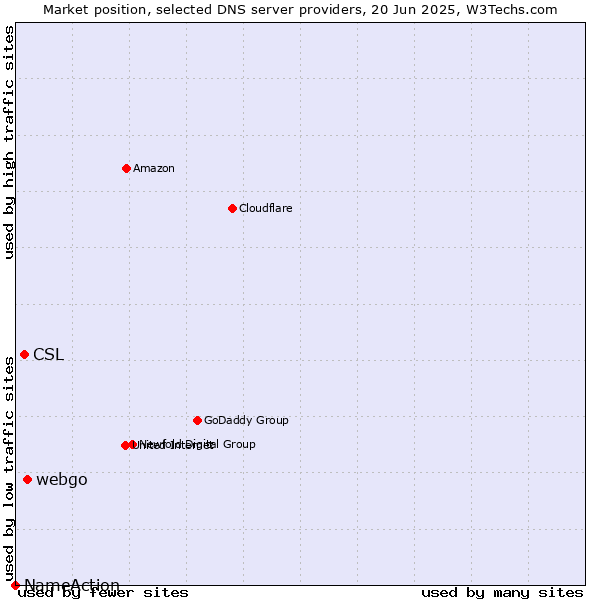 Market position of webgo vs. CSL vs. NameAction