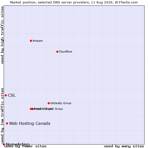 Market position of Web Hosting Canada vs. CSL vs. NameAction