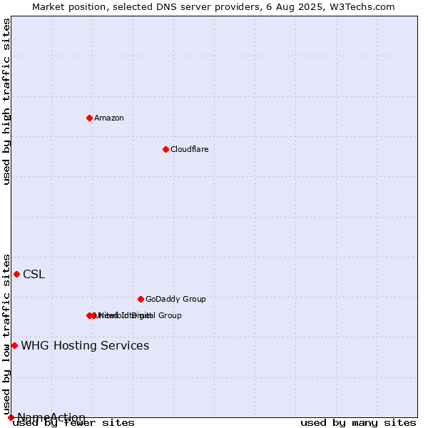 Market position of CSL vs. WHG Hosting Services vs. NameAction