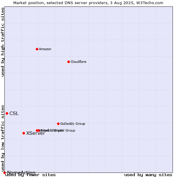 Market position of XServer vs. CSL vs. NameAction