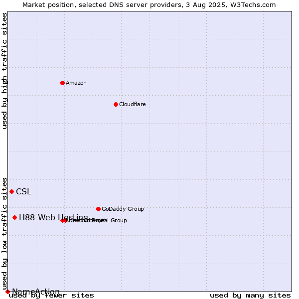 Market position of H88 Web Hosting vs. CSL vs. NameAction