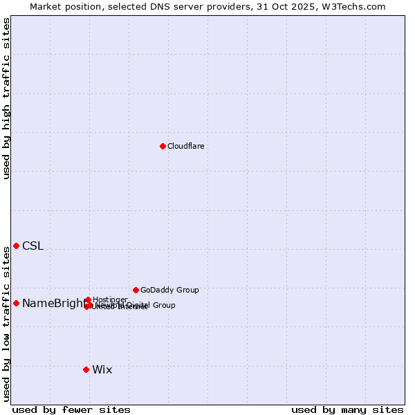 Market position of Wix vs. CSL vs. NameBright