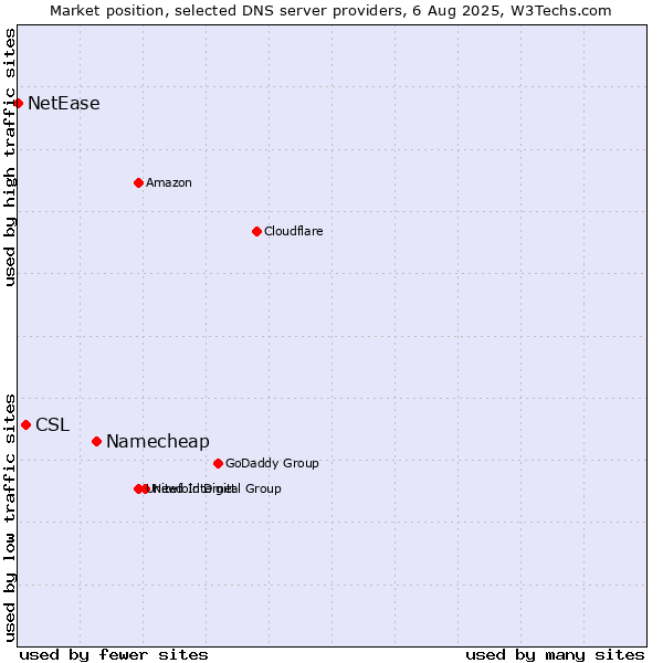 Market position of Namecheap vs. CSL vs. NetEase