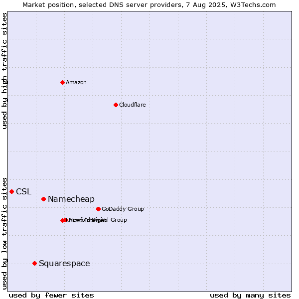 Market position of Namecheap vs. Squarespace vs. CSL