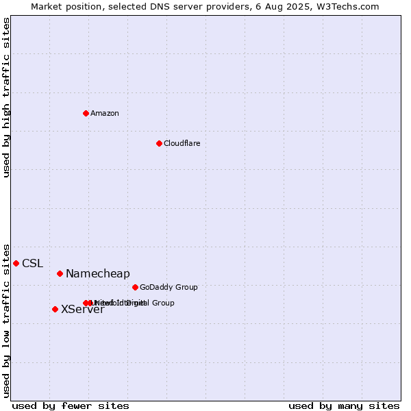 Market position of Namecheap vs. XServer vs. CSL