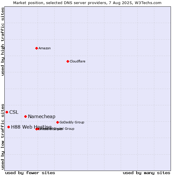 Market position of Namecheap vs. H88 Web Hosting vs. CSL