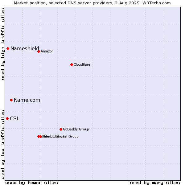 Market position of Name.com vs. Nameshield vs. CSL