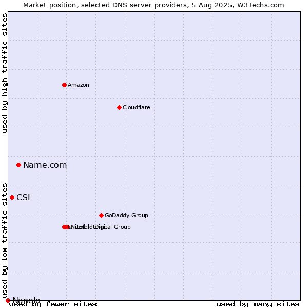 Market position of Name.com vs. CSL vs. Nanelo