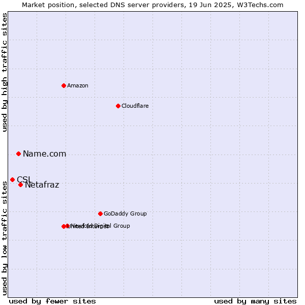 Market position of Netafraz vs. Name.com vs. CSL
