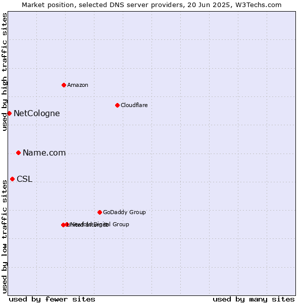 Market position of Name.com vs. CSL vs. NetCologne