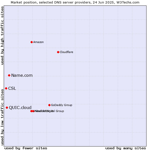 Market position of Name.com vs. QUIC.cloud vs. CSL