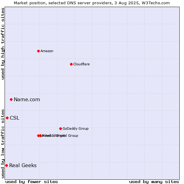 Market position of Name.com vs. CSL vs. Real Geeks