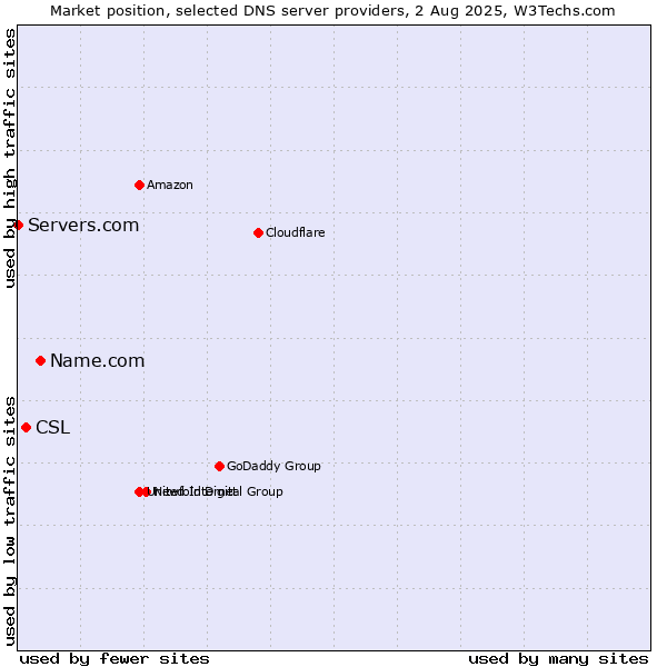 Market position of Name.com vs. CSL vs. Servers.com