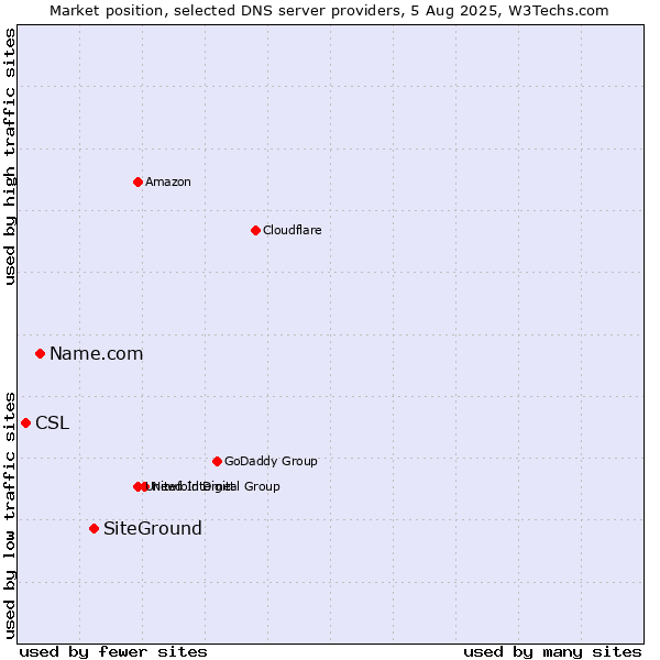 Market position of SiteGround vs. Name.com vs. CSL