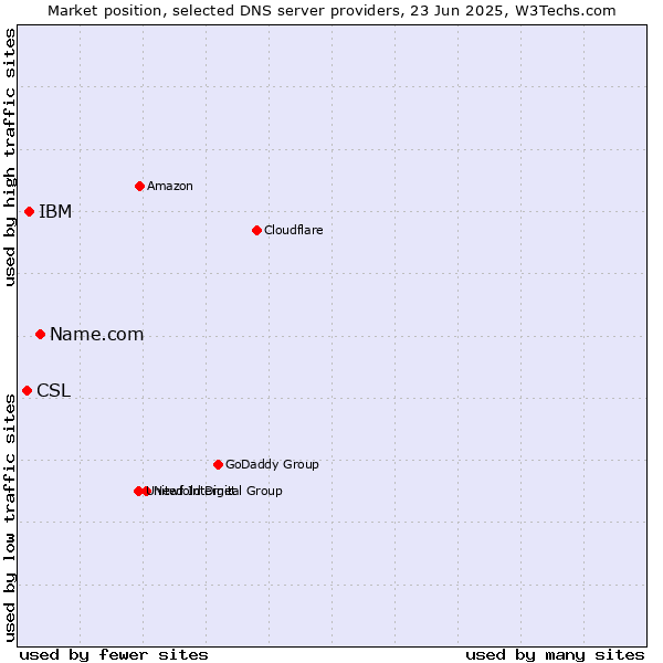 Market position of Name.com vs. IBM vs. CSL