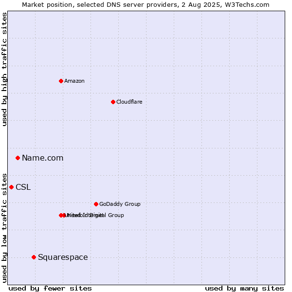 Market position of Squarespace vs. Name.com vs. CSL