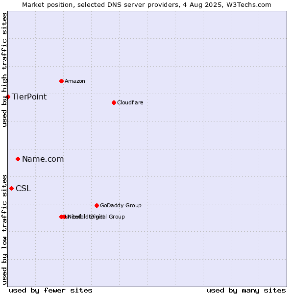 Market position of Name.com vs. CSL vs. TierPoint