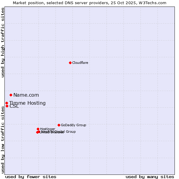 Market position of Name.com vs. CSL vs. Timme Hosting
