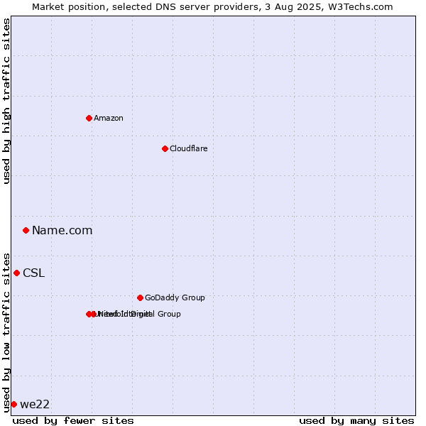 Market position of Name.com vs. CSL vs. we22