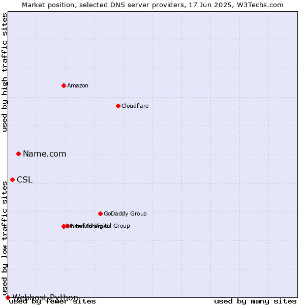 Market position of Name.com vs. CSL vs. Webhost Python