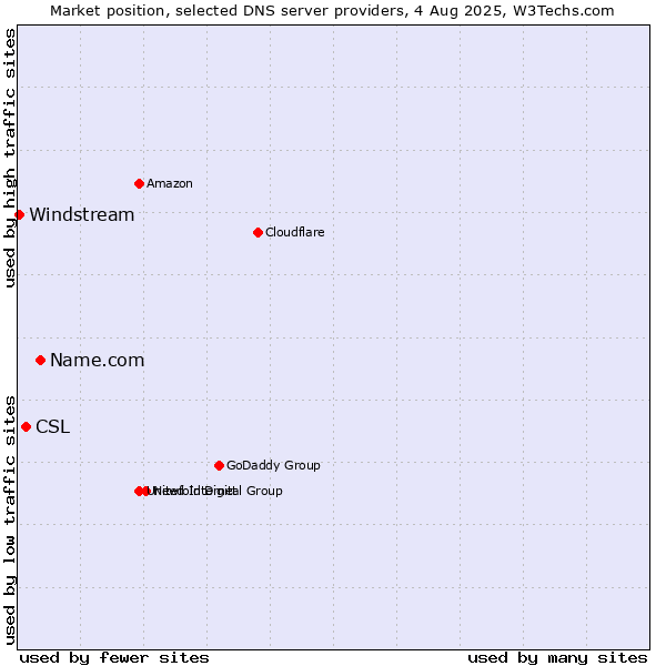 Market position of Name.com vs. CSL vs. Windstream