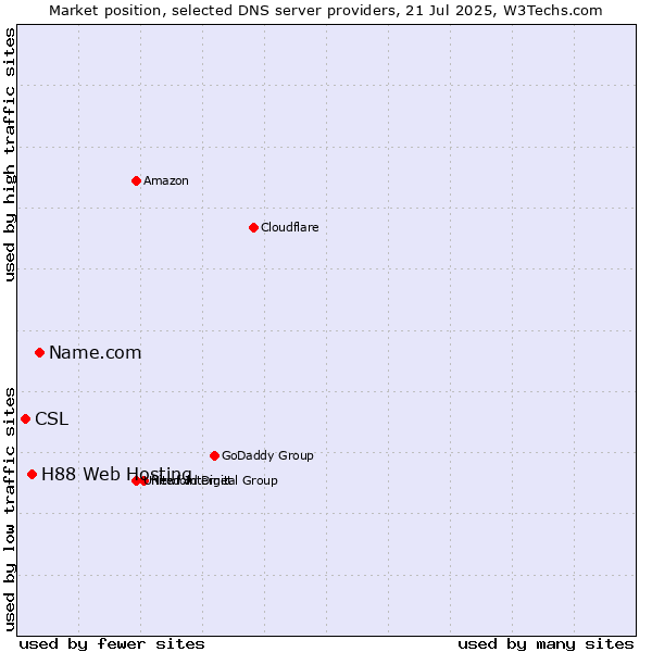 Market position of Name.com vs. H88 Web Hosting vs. CSL