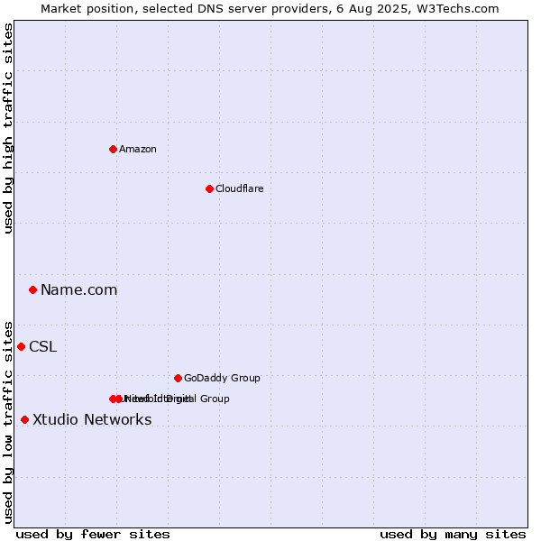 Market position of Name.com vs. Xtudio Networks vs. CSL