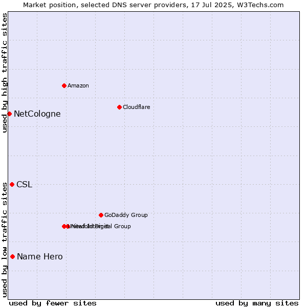 Market position of CSL vs. Name Hero vs. NetCologne