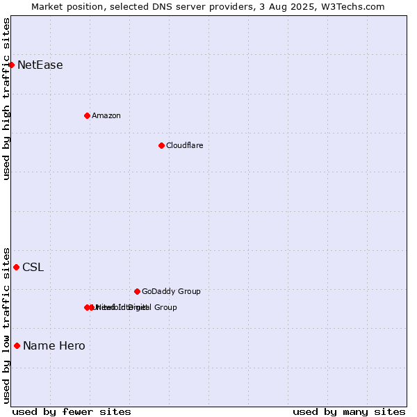 Market position of CSL vs. Name Hero vs. NetEase